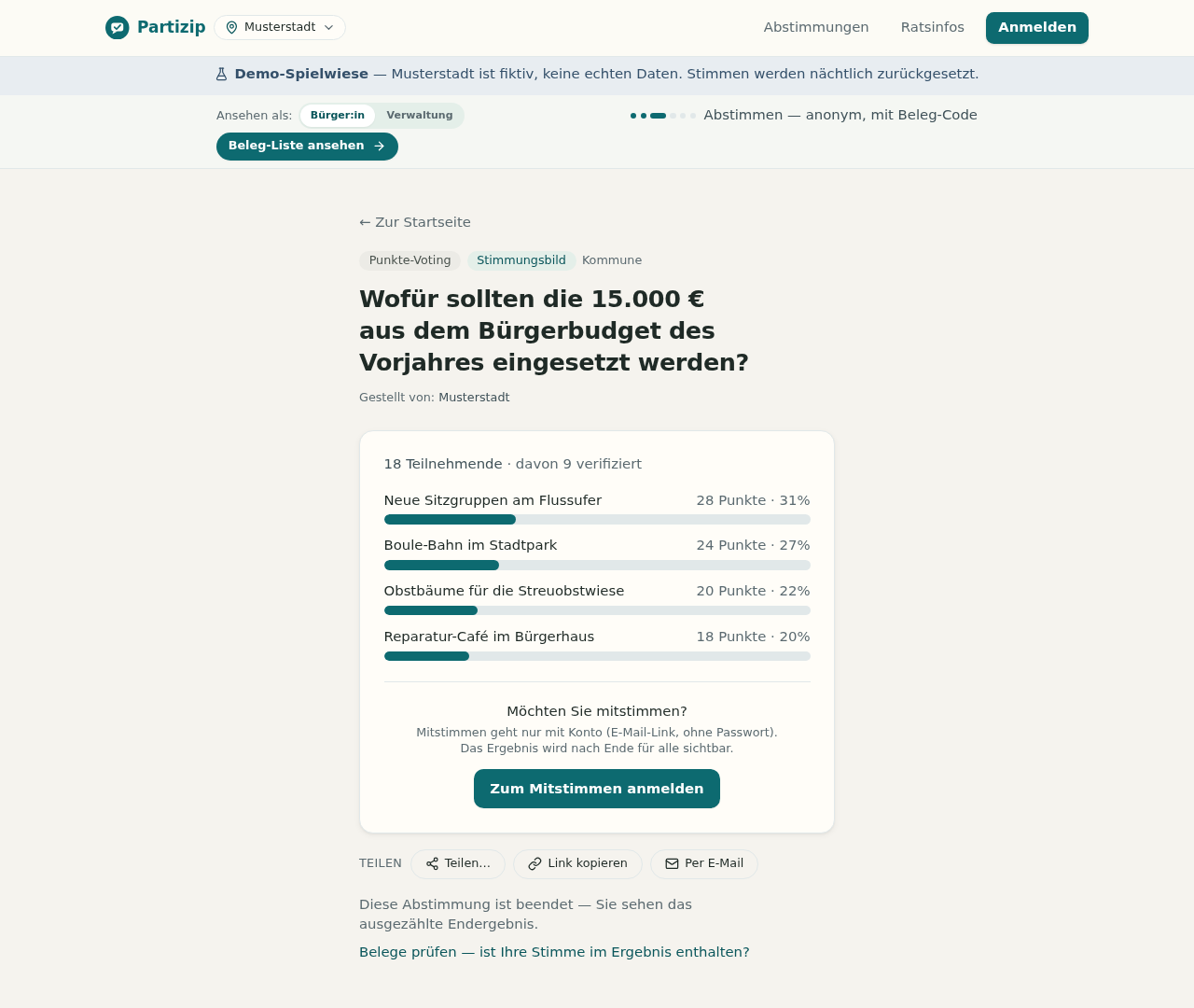 Ergebnis eines Punkte-Votings zum Bürgerbudget: mehrere Optionen mit verteilten Punkten und Prozentbalken — eine Verteilung statt eines Einzelsiegers.